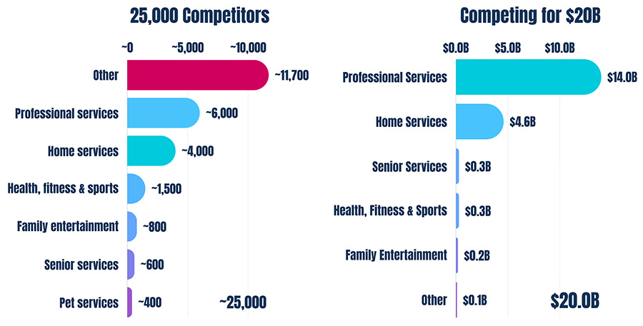Graph that shows the RDU's competitor breakdown